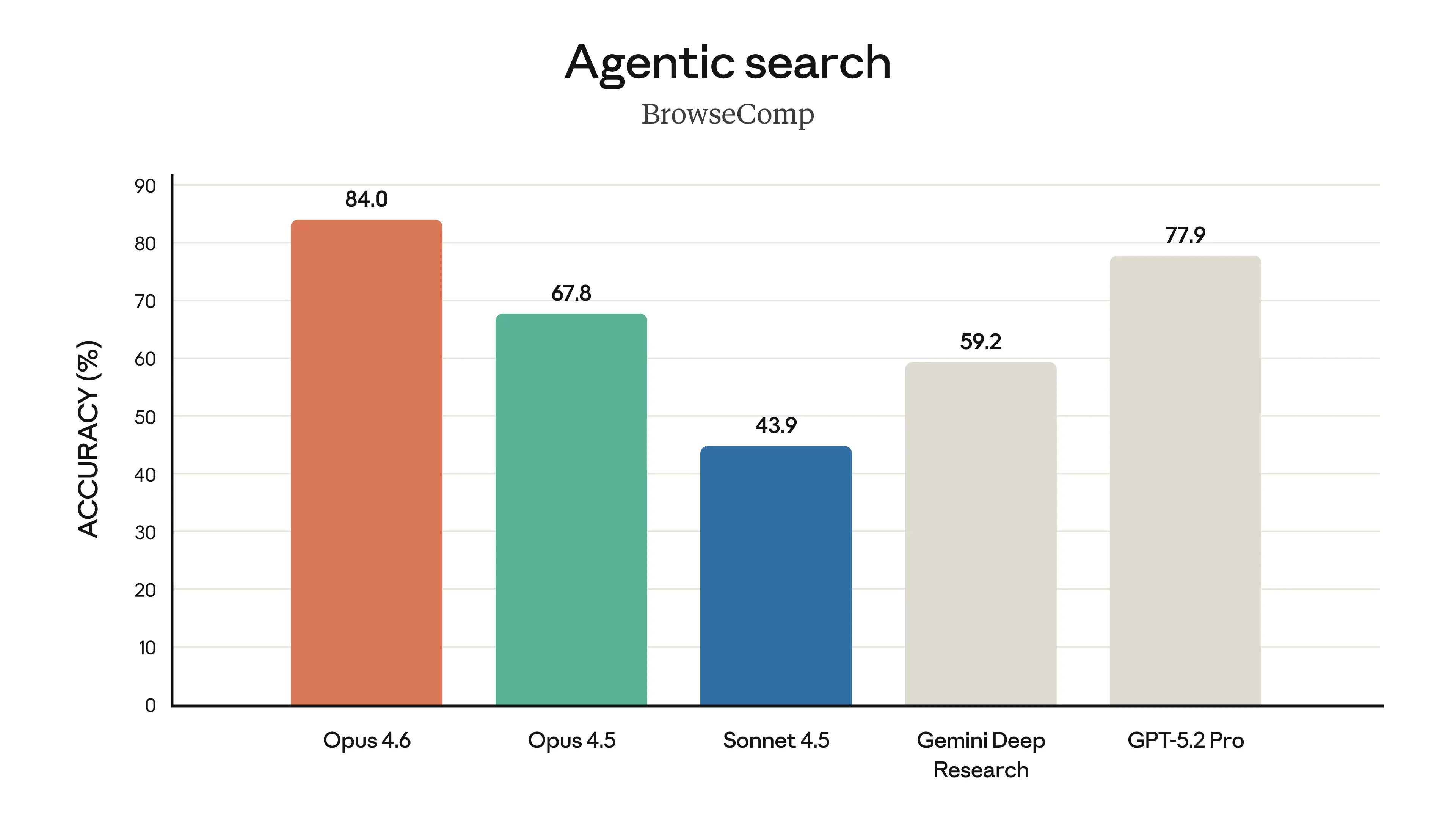Bar chart comparing Opus 4.6 to other models on DeepSearchQA
