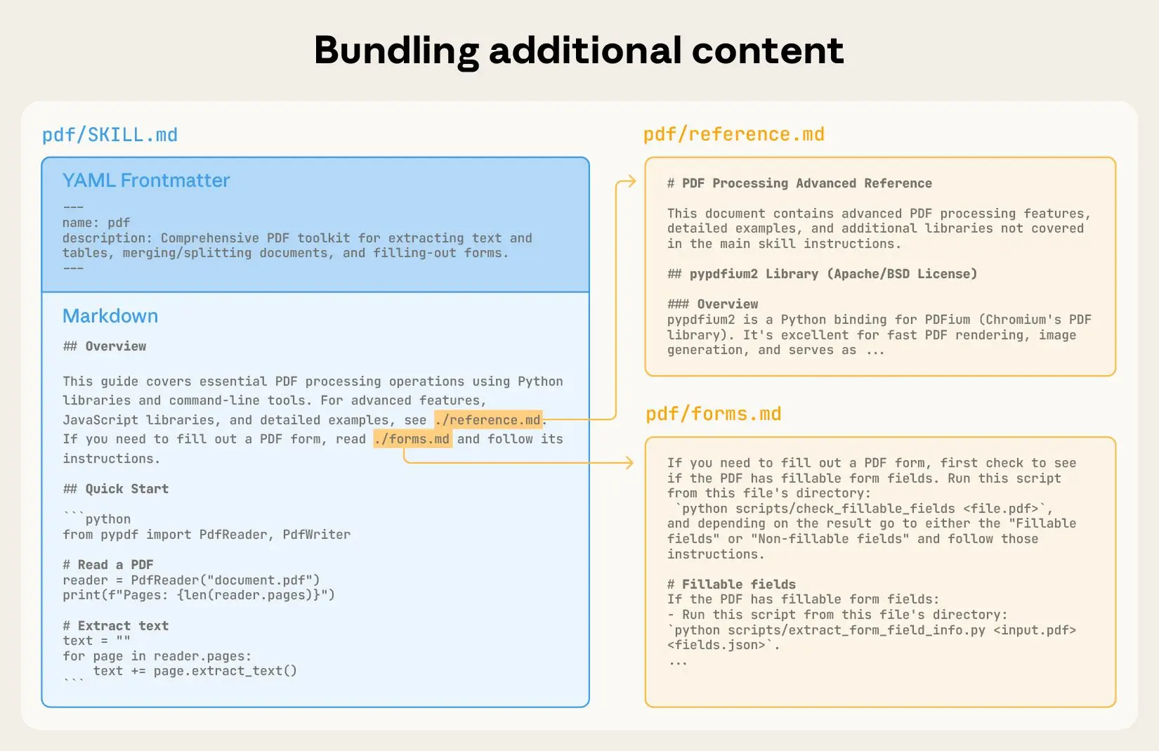 How to bundle additional content into a SKILL.md file.