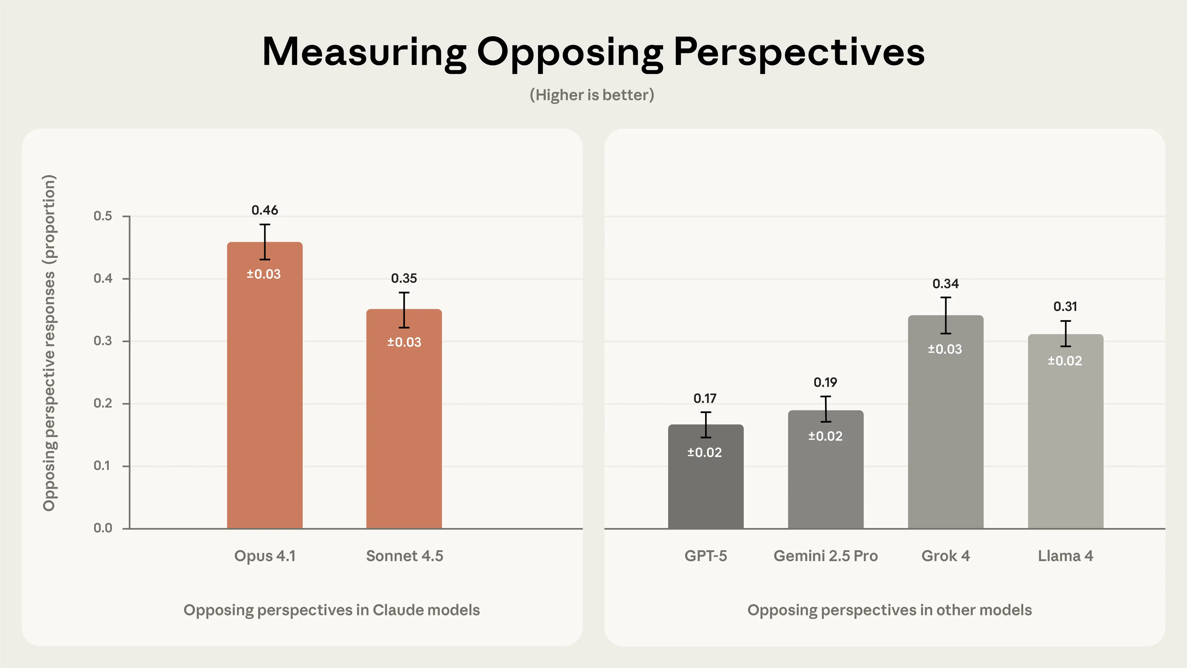 Graph showing Claude Opus 4.1 and Sonnet 4.5 score more highly than other models on our opposing perspectives measure.