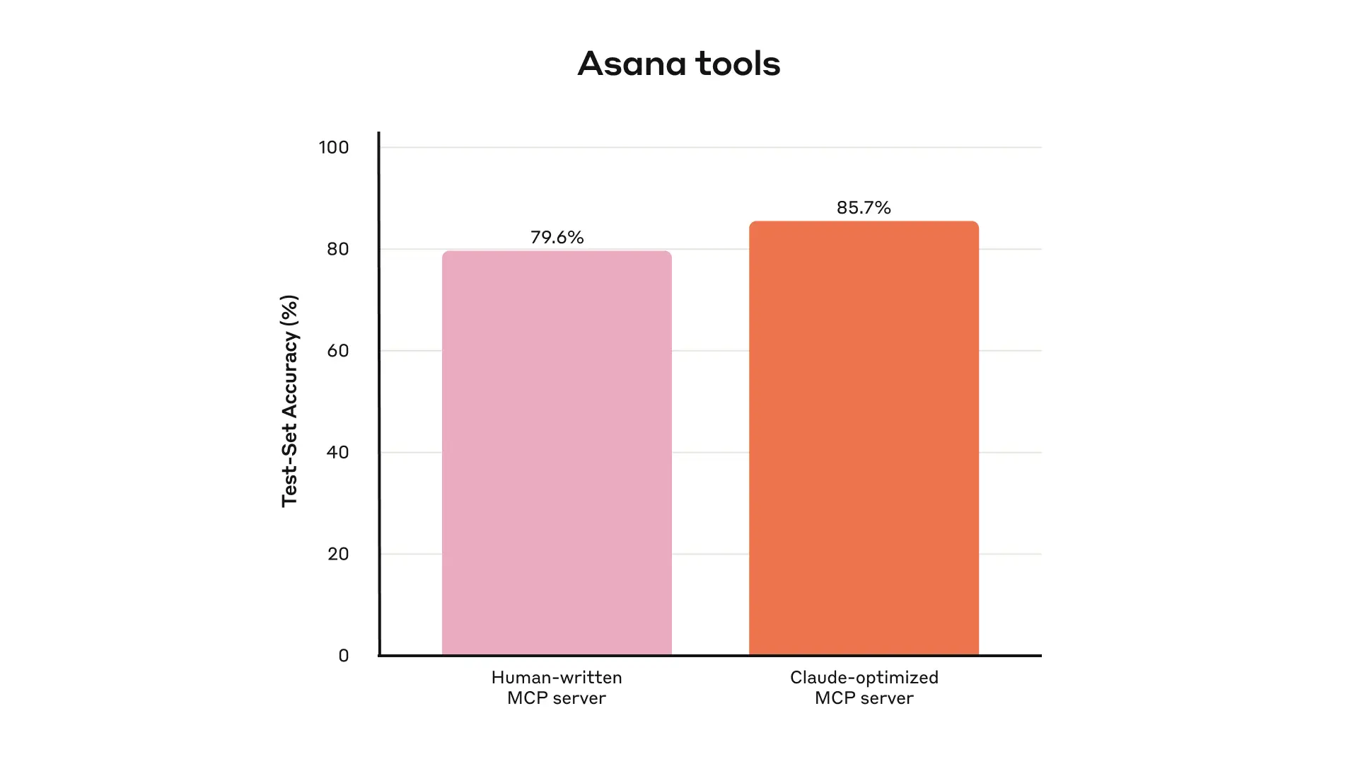 This graph measures the test set accuracy of human-written vs. Claude-optimized Asana MCP servers.