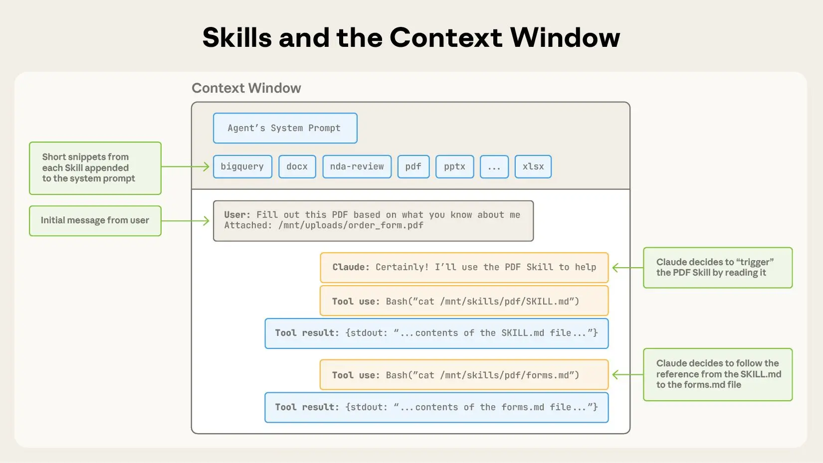 This image depicts how skills are triggered in your context window.