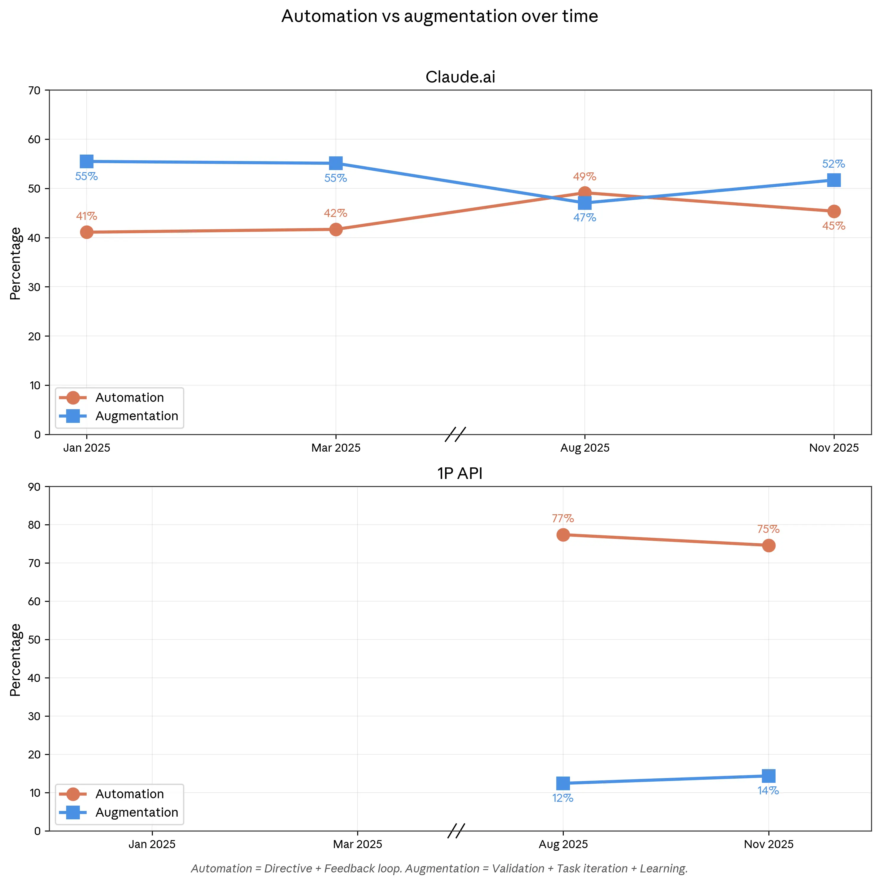 Figure 1.3: Collaboration mode share over time by platform, Claude.ai and 1P API.