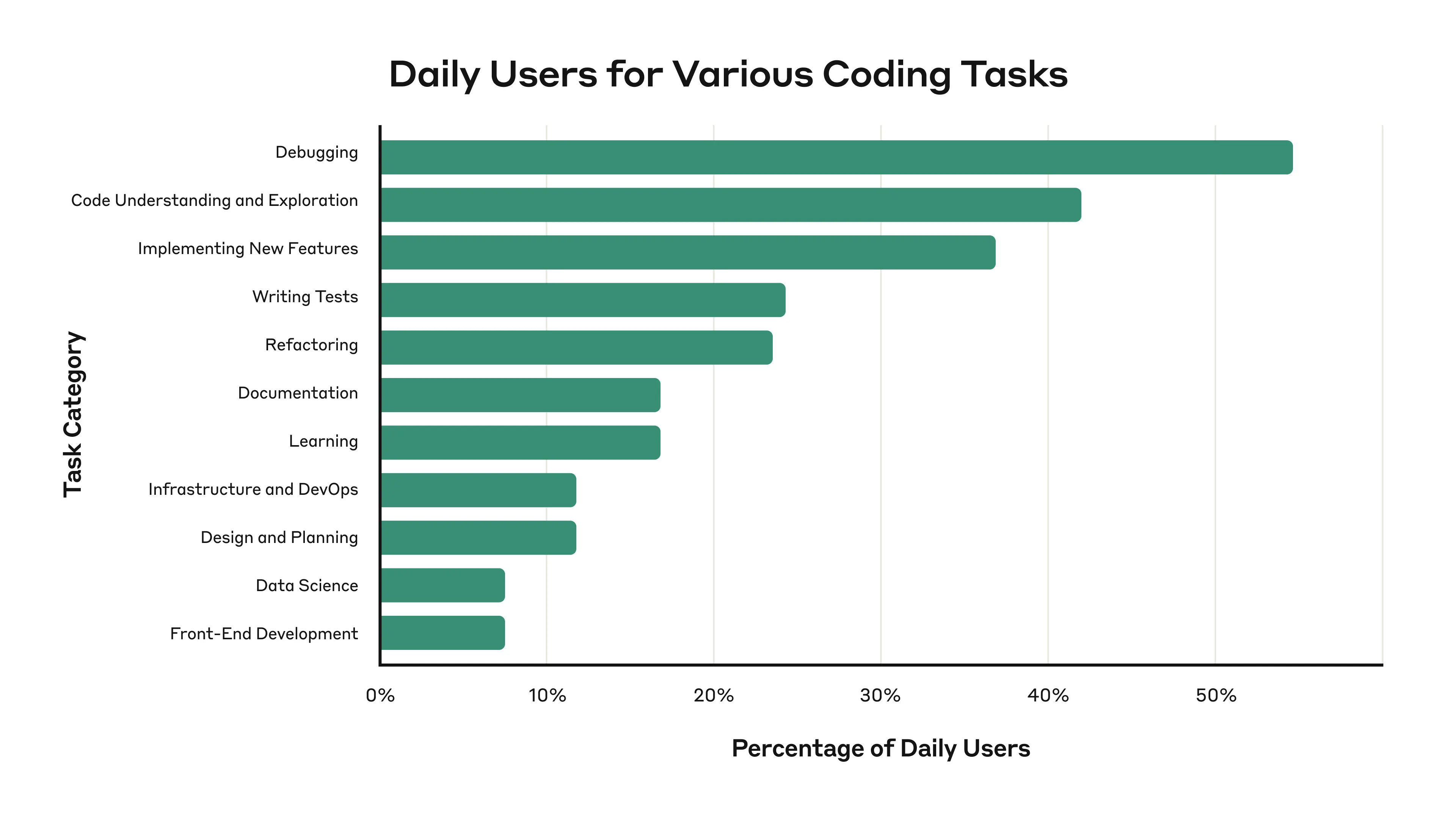 Figure 1: Proportion of daily users (x-axis) for various coding tasks (y-axis).