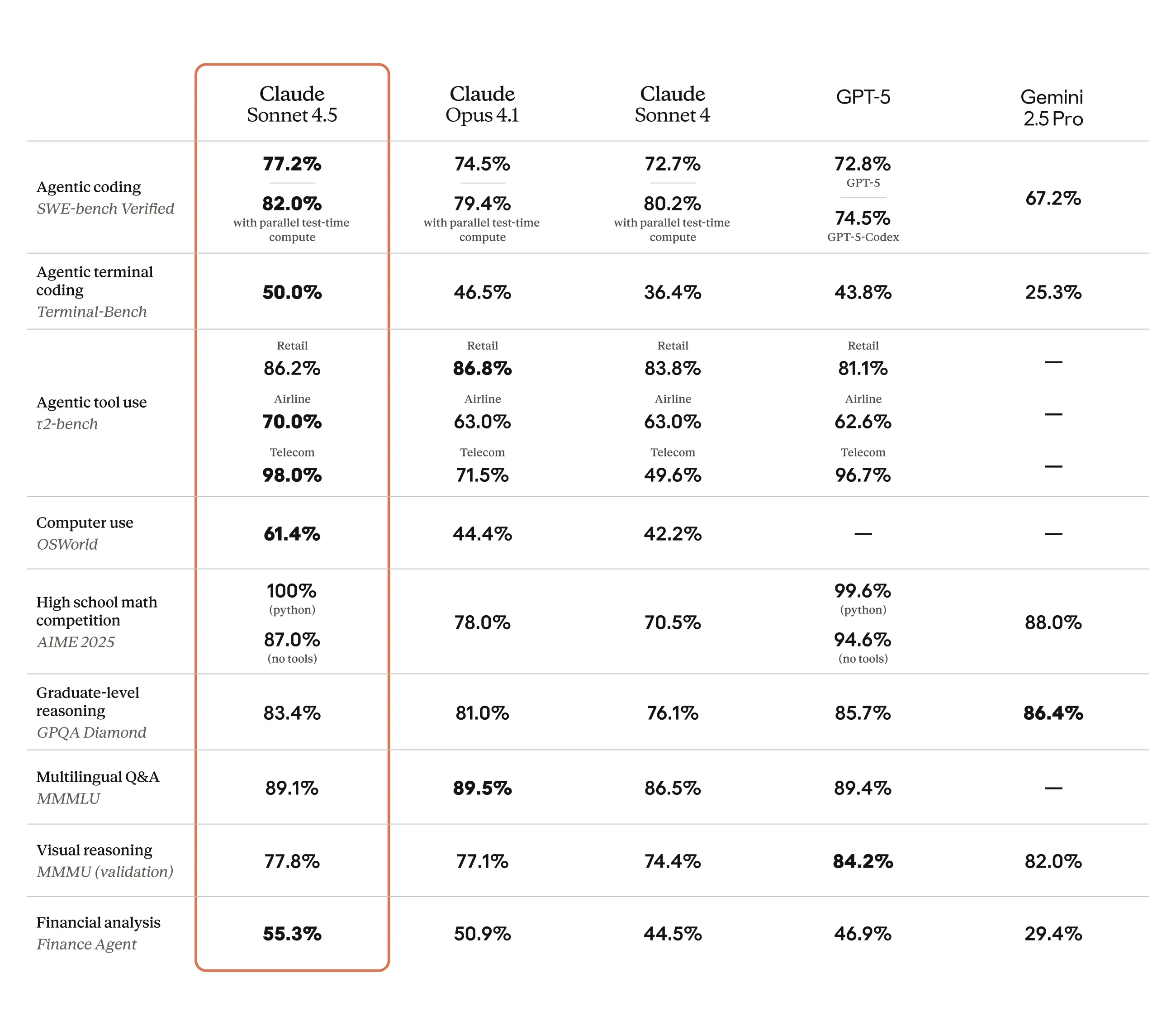 Benchmark table comparing frontier models across popular public evals