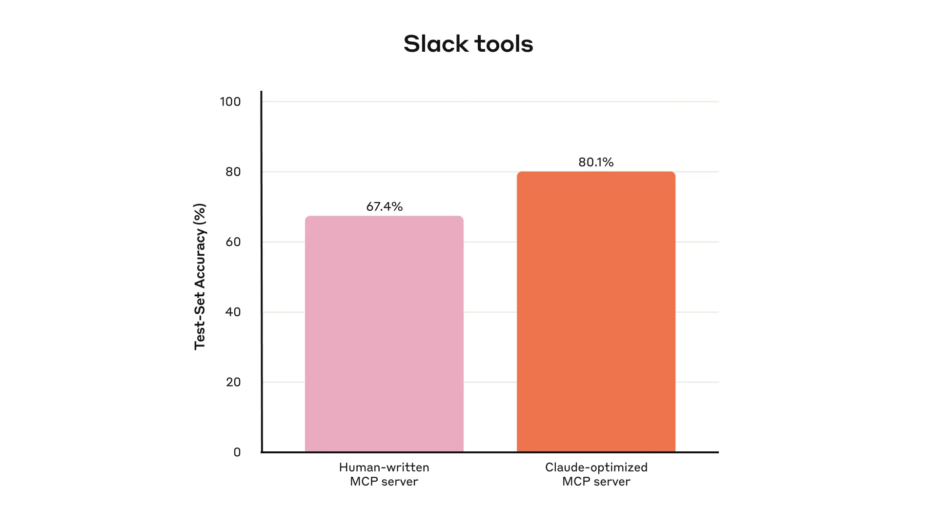 This graph measures the test set accuracy of human-written vs. Claude-optimized Slack MCP servers.