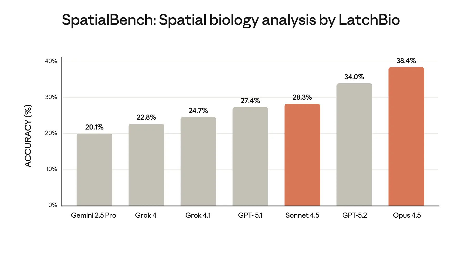 SpatailBench: Spatial biology analysis by LatchBio