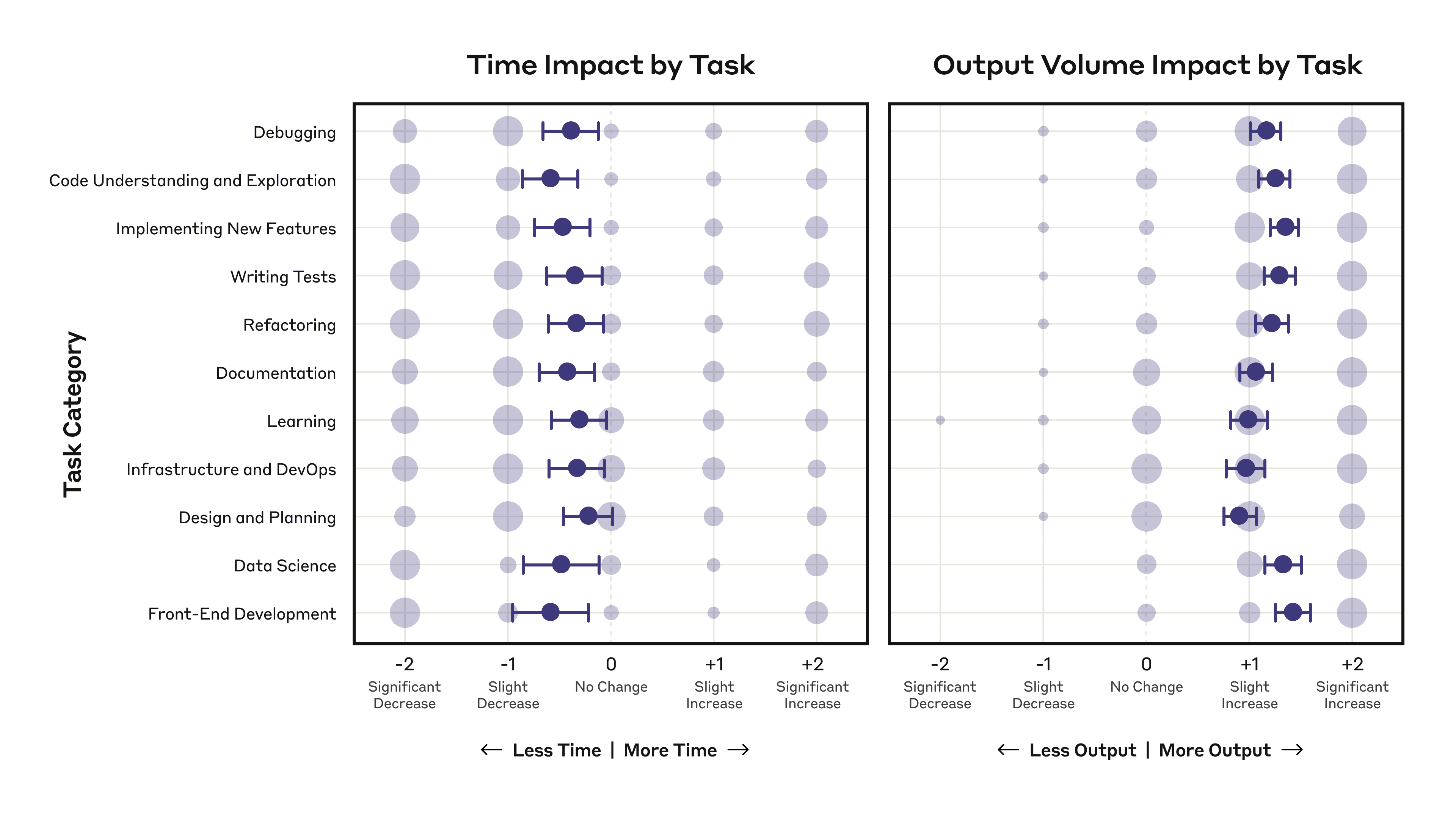 Figure 2: Impact on time spent (left panel) and output volume (right panel) by task (y-axis). The x-axis on each plot corresponds to either a self-reported decrease (negative values), increase (positive values) or no change (vertical dashed line) in time spent or output volume for categories of Claude-assisted tasks, compared to not using Claude. Error bars show 95% confidence intervals. Circle area is proportional to the number of responses at each rating point. Only respondents who reported using Claude for each task category are included.