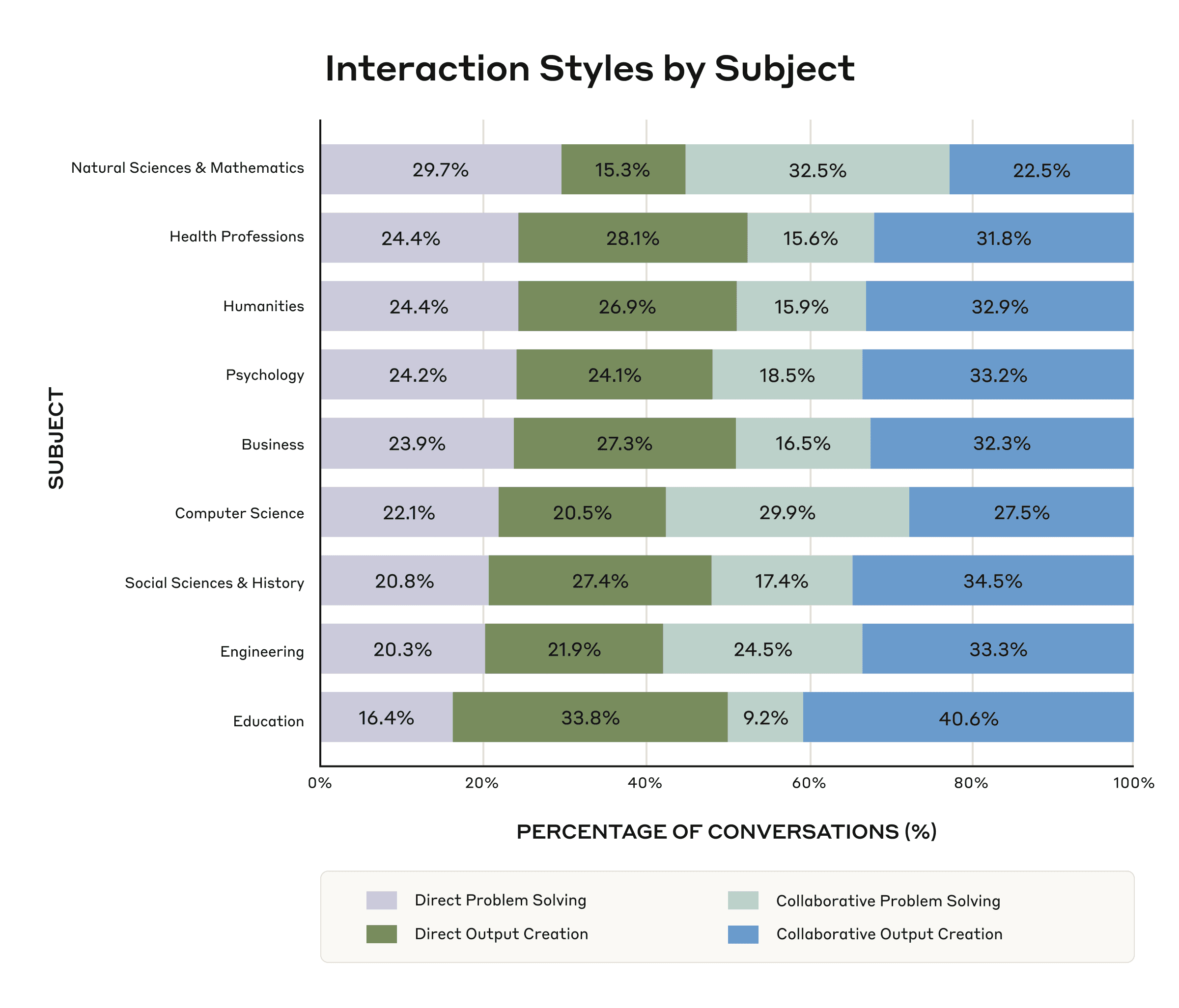 Distribution of conversations across interaction styles, for each NCES subject.
