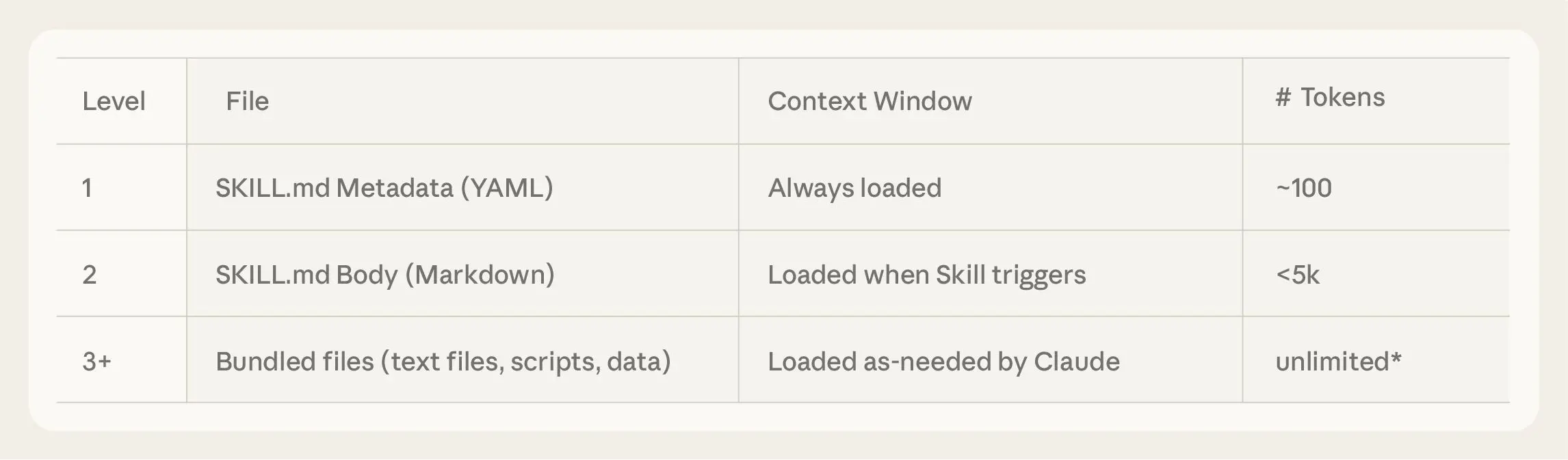 This image depicts how progressive disclosure of context in Skills.