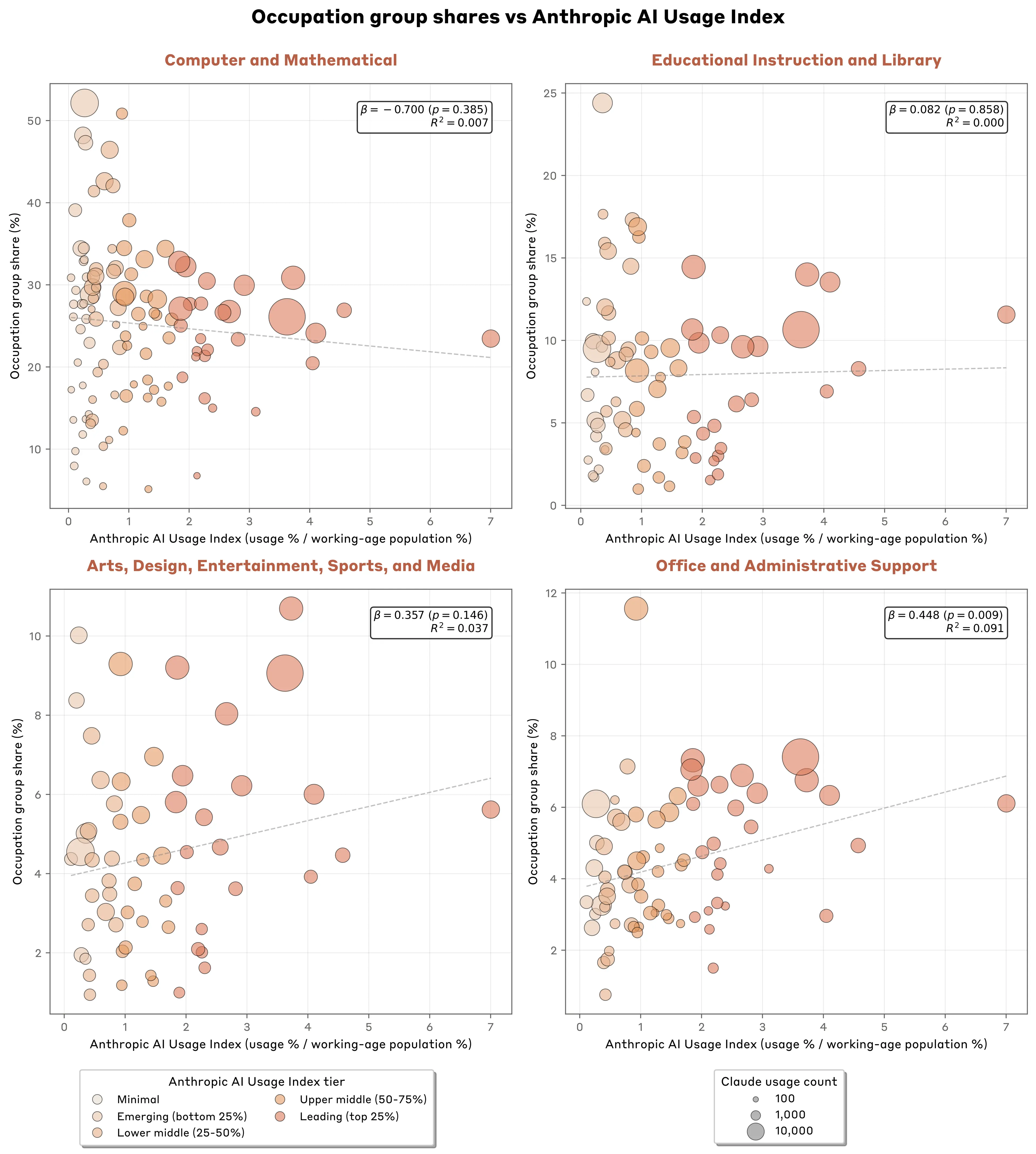 Occupation group shares vs. the Anthropic AI usage index, for computer and mathematical, educational instruction, arts, and office and administrative tasks.