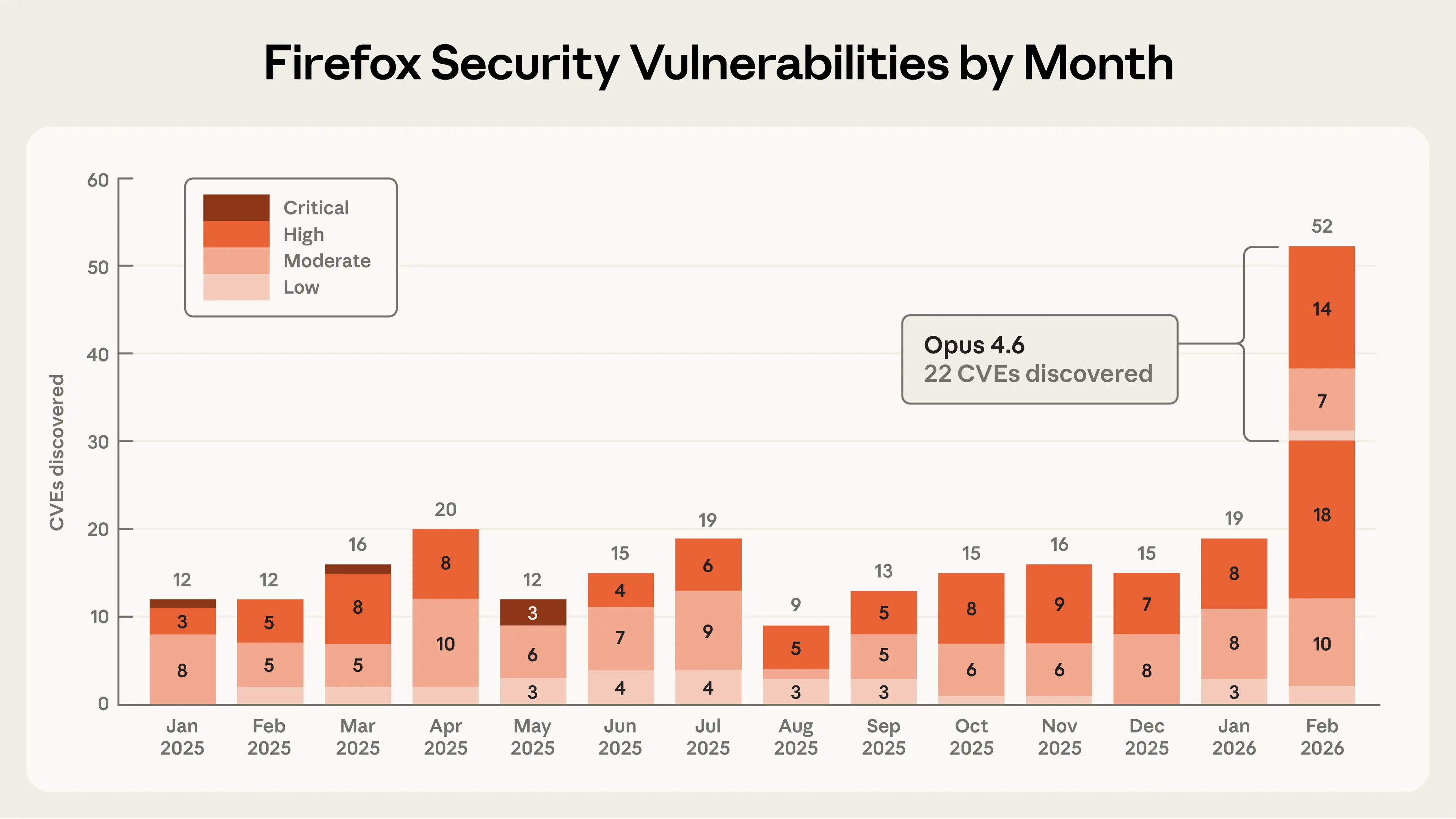 A graph showing how Opus 4.6 was responsible for a substantial increase in the number of Firefox security vulnerabilities detected per month.