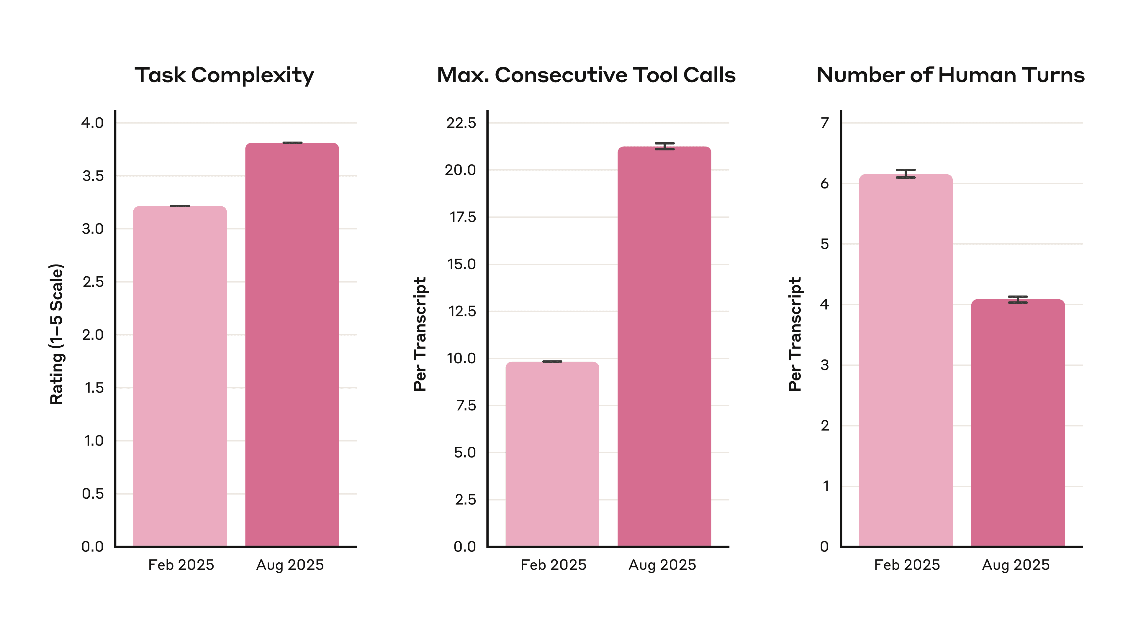 Figure 3. Changes in Claude Code usage between August 2025 and February 2025 (x-axes). Average task complexity increased over time (left panel), average maximum consecutive tool calls per transcript increased over time (middle panel), and number of human turns decreased over time (right panel). Error bars show 95% confidence intervals. The data suggest people are increasingly delegating more autonomy to Claude over time.