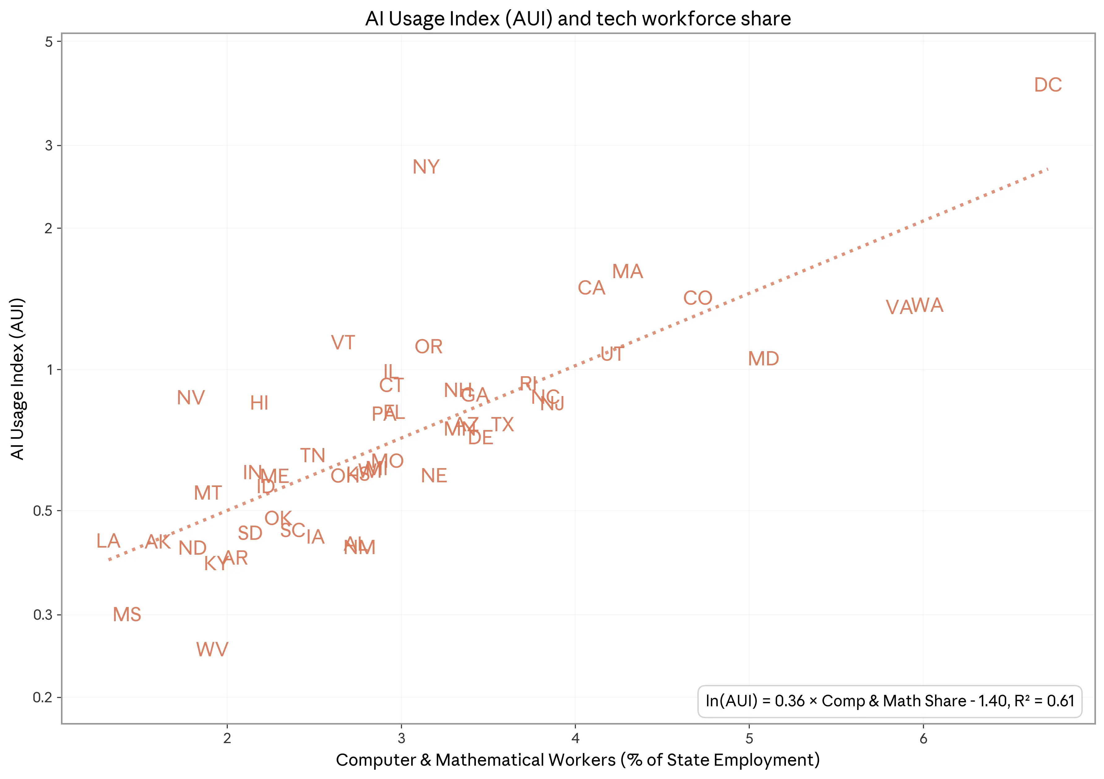 Figure 1.7: AUI and share of workers in Computer & Mathematical occupations in each US State.